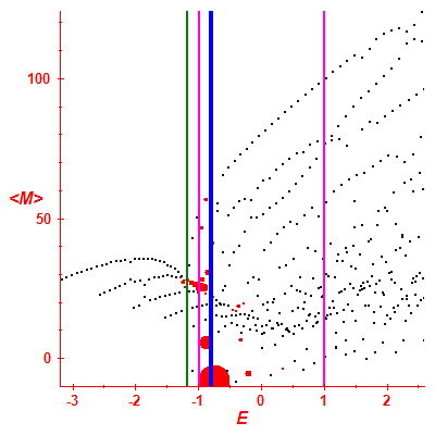 Peres lattice <M>